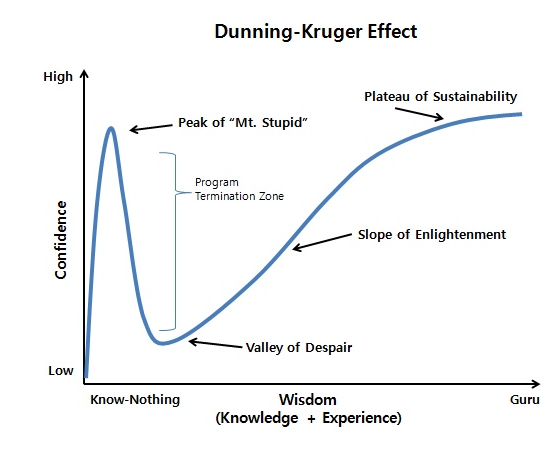 Dunning-Krugger Effect Graph